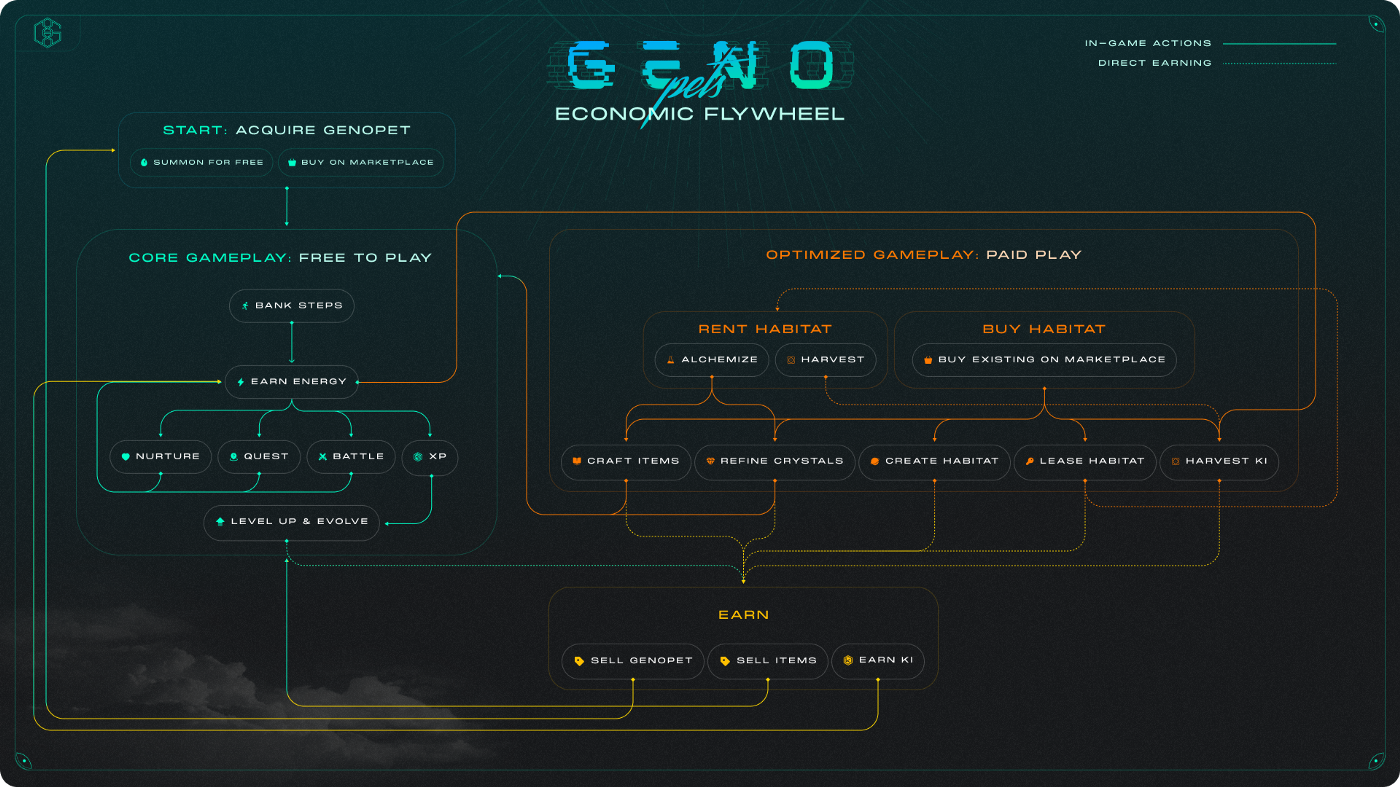 Tokenomics $GENE et $KI