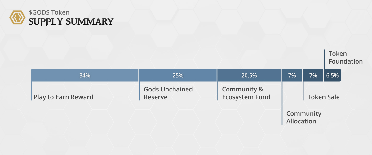 Tokenomics $GODS