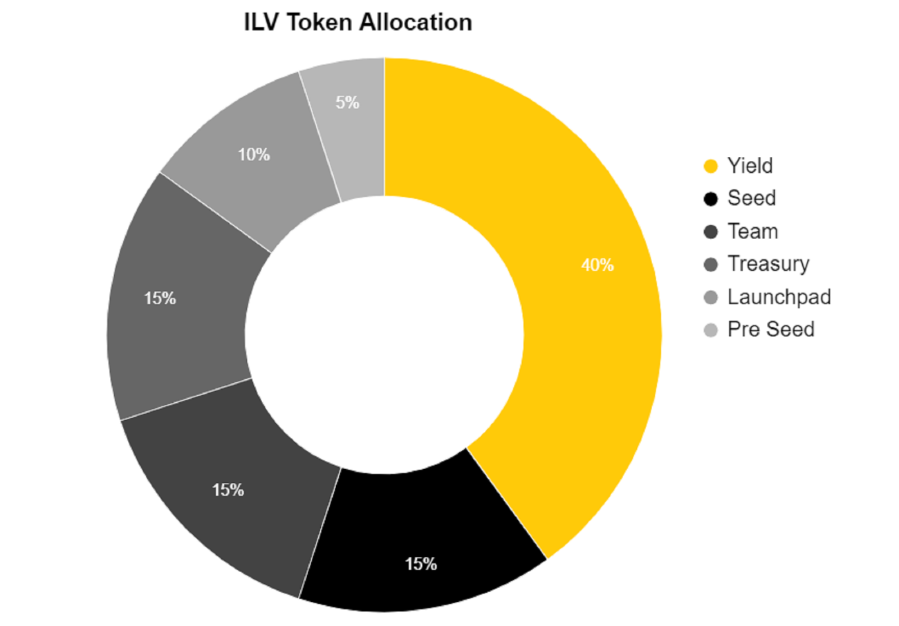 Tokenomics $ILV