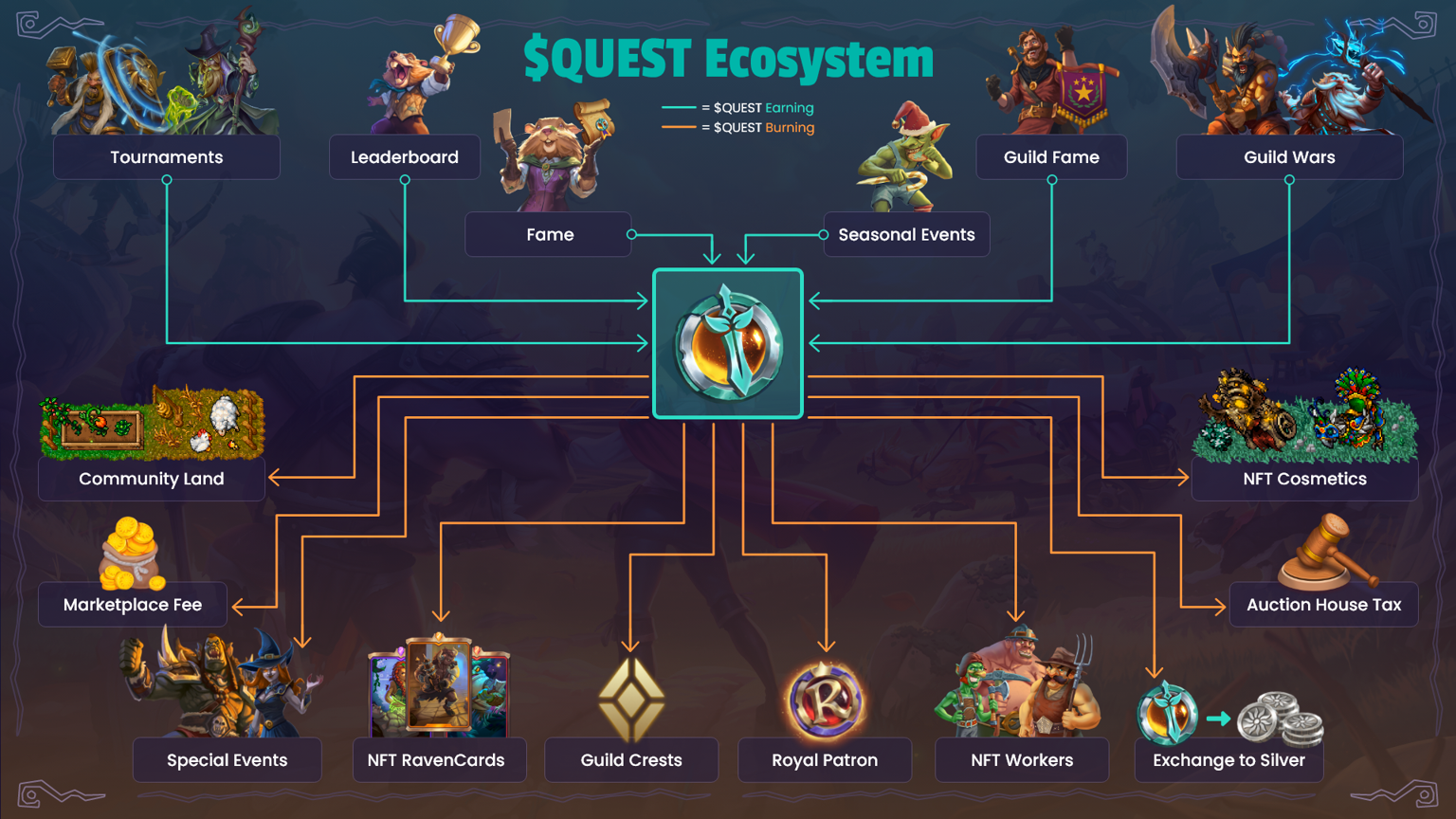 Ecosystem $QUEST