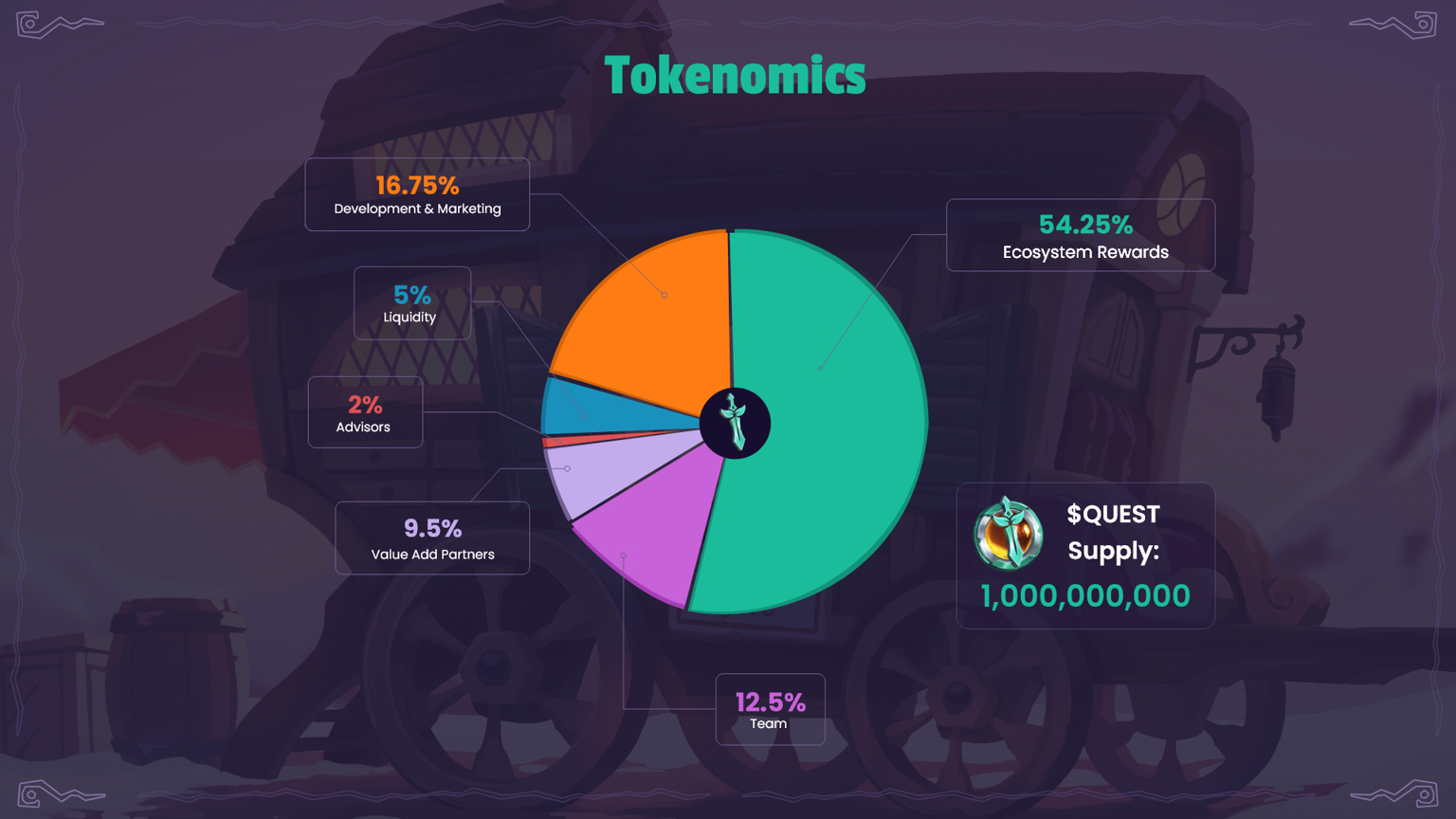 Tokenomics $QUEST
