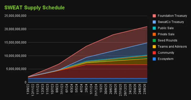 Tokenomics $SWEAT